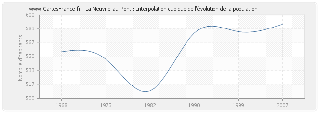 La Neuville-au-Pont : Interpolation cubique de l'évolution de la population